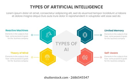 Types of AI artificial intelligence infographic 4 point stage template with hexagon shape connected for slide presentation vector