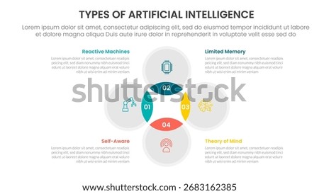 Types of AI artificial intelligence infographic 4 point stage template with venn diagram blending and circle cycle circular for slide presentation vector