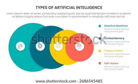 Types of AI artificial intelligence infographic 4 point stage template with big circle from big to small for slide presentation vector