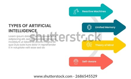 Types of AI artificial intelligence infographic 4 point stage template with arrow shape on circle line for slide presentation vector