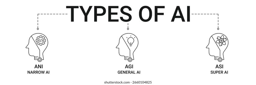 Tipos de Anuncio de IA con ilustración de concepto de icono ANI, AGI, ASI