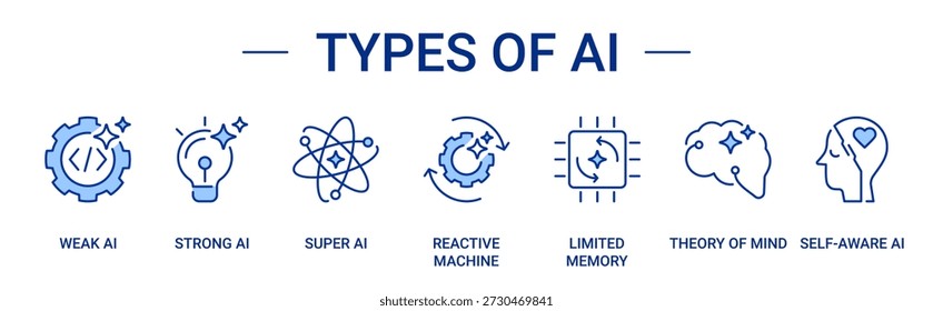 Types of AI icon set containing weak, strong, super, reactive machine, limited memory, theory of mind and self-aware AI vector icons