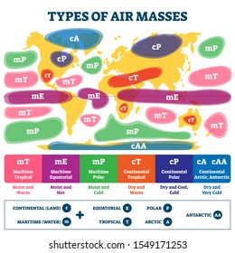 Types of air masses vector illustration. Labeled earth weather causes map scheme. Educational diagram with continental land, maritime water, equatorial, tropical, polar, arctic and antarctic fronts.