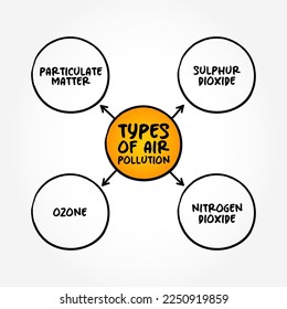Types of Air Pollution (contamination of air due to the presence of substances in the atmosphere that are harmful to the health) mind map concept background