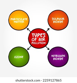 Types of Air Pollution (contamination of air due to the presence of substances in the atmosphere that are harmful to the health) mind map concept background - Shutterstock ID 2259127865