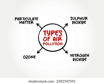 Types of Air Pollution (contamination of air due to the presence of substances in the atmosphere that are harmful to the health) mind map concept background