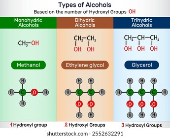 Types of Alcohols. Monohydric, dihydric, trihydric alcohol with methanol, ethylene glycol, glycerol molecules. Vector illustration