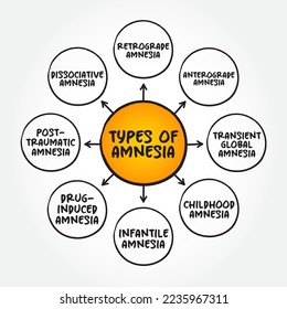 Types of Amnesia (the loss of memories) mind map text concept for presentations and reports