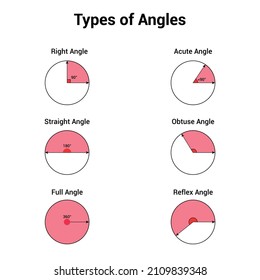 Types of angles. Acute, obtuse, right, straight, reflex and full angle