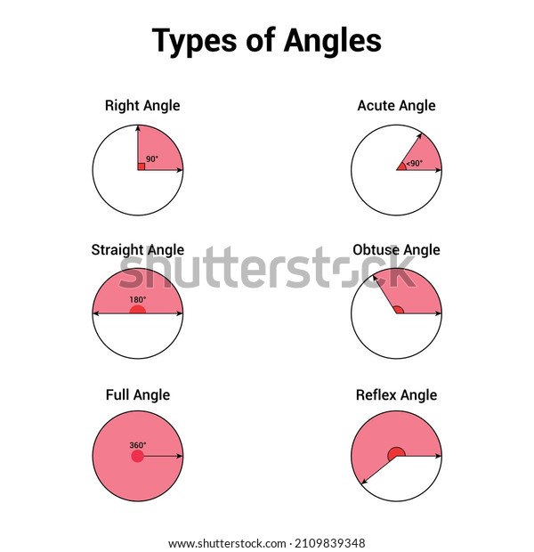 Types Angles Acute Obtuse Right Straight Stock-vektor (royaltyfri ...