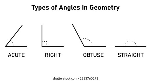 Types of angles in geometry. Acute, Right, Obtuse and Straight Angle. Mathematics resources for teachers and students. Vector illustration isolated on white background.