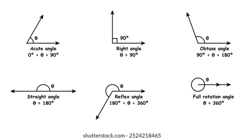 Tipos de ángulos en geometría. Ángulo agudo, derecho, obtuso, recto y reflexivo. Ángulo completo o rotación completa. Educación. Ciencia. Escuela. Ilustración vectorial