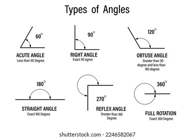 Types of angles. Geometry and mathematics symbol. Angles set. Educaional infographic. School geometry learning material. Vector illustration. svg
