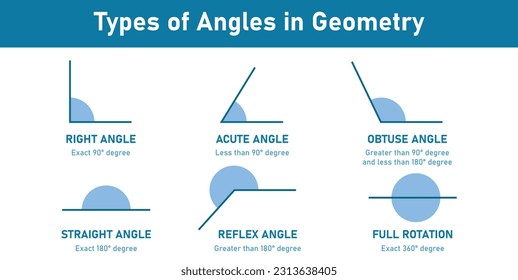 Types of angles in geometry. Right, Acute, Obtuse, Straight, Reflex and Full rotation angle. Mathematics resources for teachers and students.