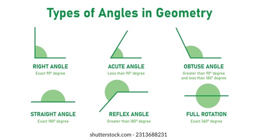 Types of angles in geometry. Right, Acute, Obtuse, Straight, Reflex and Full rotation angle. Mathematics resources for teachers and students.