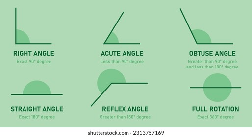 Types of angles in geometry. Right, Acute, Obtuse, Straight, Reflex and Full rotation angle. Mathematics resources for teachers and students.