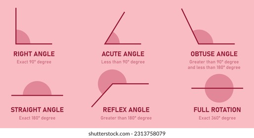 Types of angles in geometry. Right, Acute, Obtuse, Straight, Reflex and Full rotation angle. Mathematics resources for teachers and students.