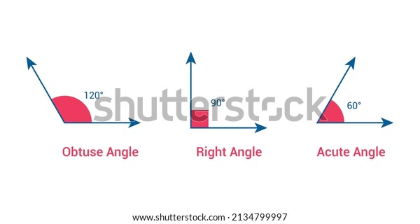 Types of angles in mathematics. Acute, right and\
obtuse angles