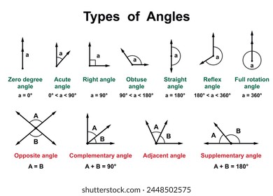 Types of Angles on the white background. Education. Science. School. Vector illustration.