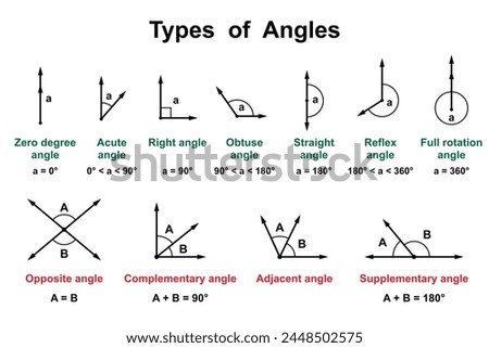 Types of Angles on the white background. Education. Science. School. Vector illustration.
