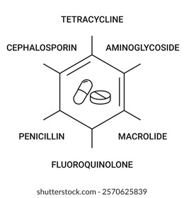 Types of Antibiotics Banner concept illustration