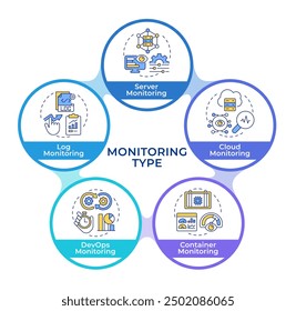 Tipos de métricas de rendimiento de aplicaciones infografía círculos diagrama de flujo. Infraestructura Iot. Diagrama de visualización con 5 pasos. Gráfico de información circular editable