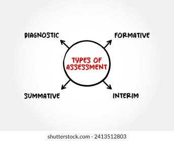 Types of Assessment (action of assessing someone or something) mind map concept background