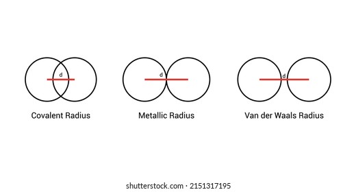 types of atomic radius of a chemical element. Covalent, metallic and van der waals radius. vector illustration isolated on white background