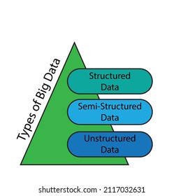 The types of BIG Data in a triangular framework - Technological Illustration - Vector 