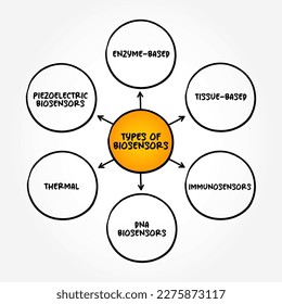 Types of Biosensors (analytical device, used for the detection of a chemical substance) mind map concept background