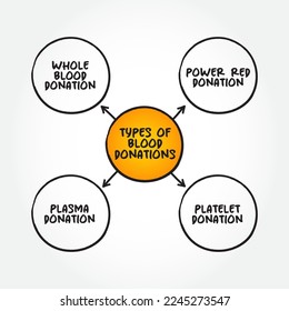 Types of blood donations mind map text concept for presentations and reports