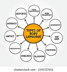 Tipos de lenguaje corporal: gama de señales no verbales que puede utilizar para comunicar sus sentimientos e intenciones, fondo de concepto de mapa mental