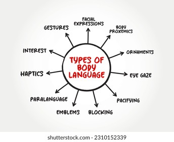 Types of Body language - range of nonverbal signals that you can use to communicate your feelings and intentions, mind map concept background