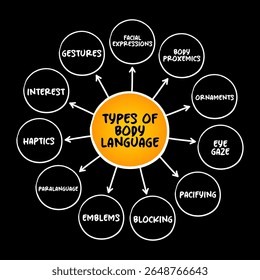 Types of Body language - range of nonverbal signals that you can use to communicate your feelings and intentions, mind map concept background