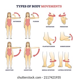 Types of body movements with muscular motion pose examples outline diagram. Labeled educational medical movement of hand, arm and leg as extension, flexion, abduction and adduction vector illustration