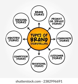 Types of Brand Storytelling (uses narratives to create an emotional, value-driven connection between your customers and your brand) mind map text concept background