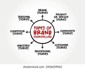 Types of Brand Storytelling (uses narratives to create an emotional, value-driven connection between your customers and your brand) mind map text concept background