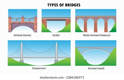 Tipos de ilustraciones vectoriales de puentes. Conjunto de puentes de diferentes diseños 