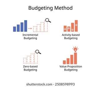 Tipos de orçamentos para incremental, baseado em atividade, proposta de valor, orçamento de base zero