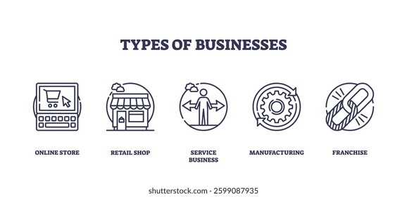 Types of businesses visualized with outline icons, online store, retail shop, service business. Outline icons set.