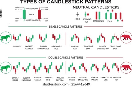 Types of Candlestick Patterns. Single Candle Patterns and Double Candle Patterns