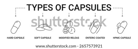 Types of Capsules Banner with hard, soft, modified release, enteric coated, and HPMC capsule icon concept illustration