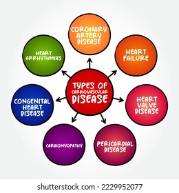 Tipos de enfermedades cardiovasculares (grupo de trastornos del corazón y de los vasos sanguíneos) mente mapa de texto para presentaciones e informes