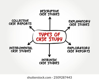 Types of Case Study - detailed study of a specific subject, mind map text concept background