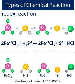 Types of Chemical Reaction redox reaction FeCl3