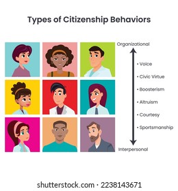 Types of Citizenship Behaviors vector illustration infographic