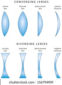 Types And Classification Of Simple Lenses - Lenses are classified by the curvature of the two optical surfaces - Converging lenses and Diverging lenses. Vector.