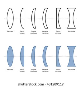 Types And Classification Of Simple Lenses vector
