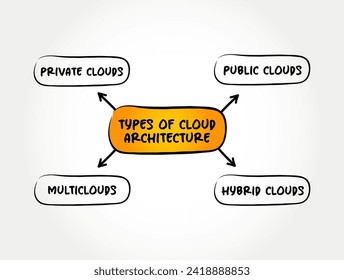 Types of Cloud Architectures - way technology components combine to build a cloud, mind map text concept background