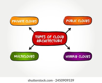 Types of Cloud Architectures - way technology components combine to build a cloud, mind map text concept background